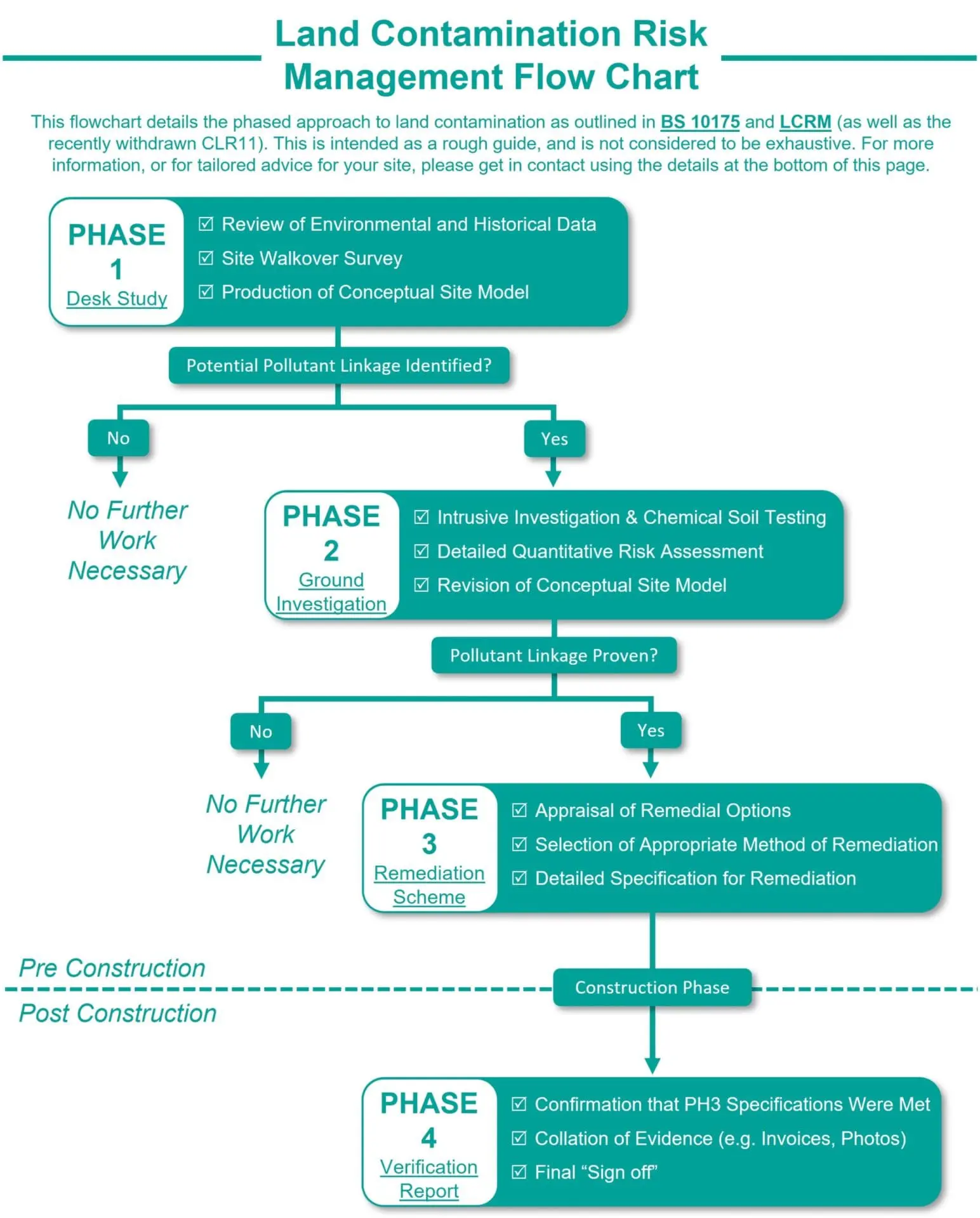 Contamination Flow Chart
